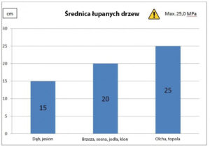 Średnice siekanych roślin drzewiastych